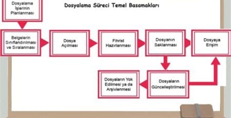 Hurdalama Sürecinin Temel Aşamaları