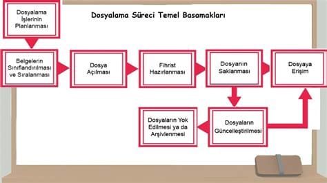 Hurdalama Sürecinin Temel Aşamaları
